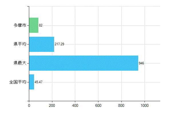 多摩市の診療科別歯科医師数：歯科(主たる)(人)