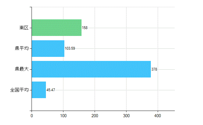 相模原市南区の診療科別歯科医師数：歯科(主たる)(人)