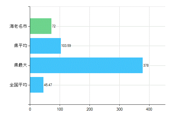 海老名市の診療科別歯科医師数：歯科(主たる)(人)