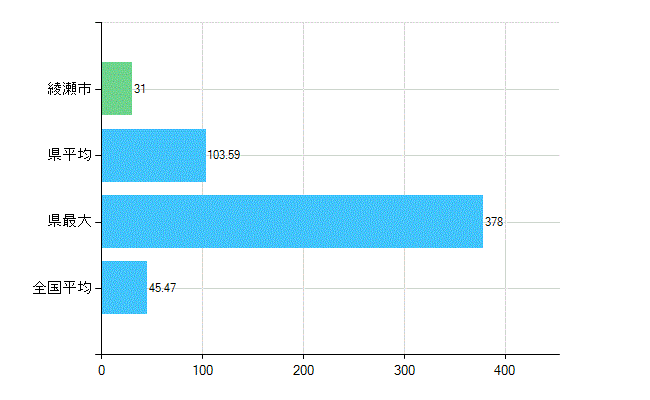 綾瀬市の診療科別歯科医師数：歯科(主たる)(人)