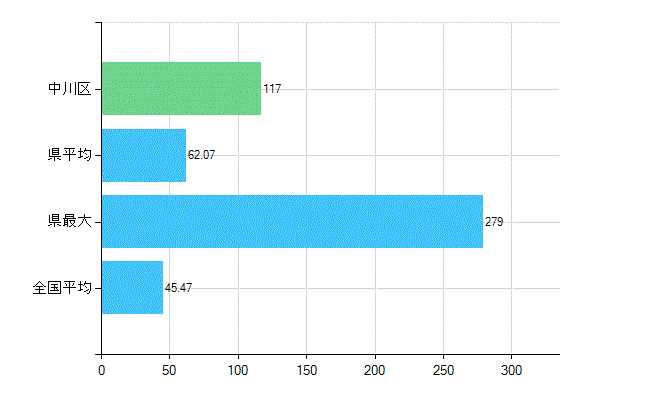 名古屋市中川区の診療科別歯科医師数：歯科(主たる)(人)