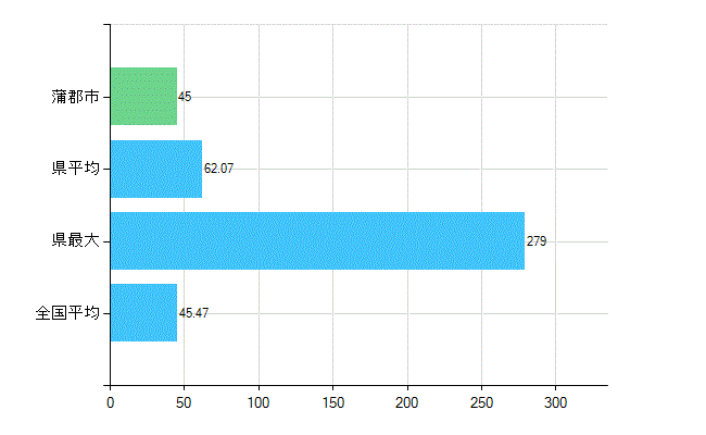 蒲郡市の診療科別歯科医師数：歯科(主たる)(人)