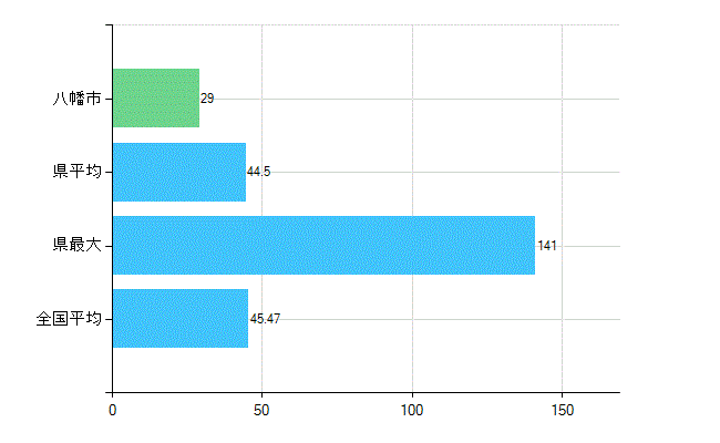 八幡市の診療科別歯科医師数：歯科(主たる)(人)