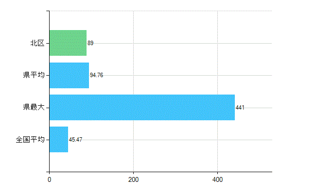 堺市北区の診療科別歯科医師数：歯科(主たる)(人)