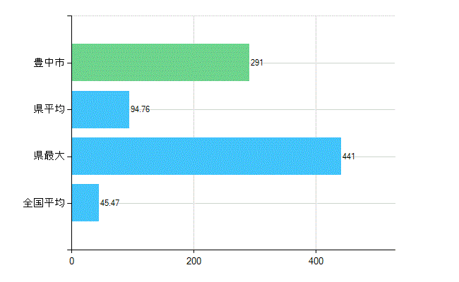 豊中市の診療科別歯科医師数：歯科(主たる)(人)