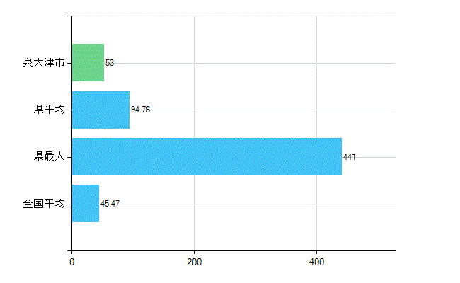 泉大津市の診療科別歯科医師数：歯科(主たる)(人)