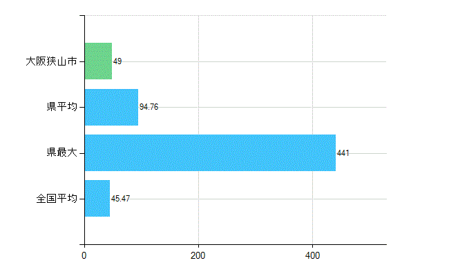 大阪狭山市の診療科別歯科医師数：歯科(主たる)(人)