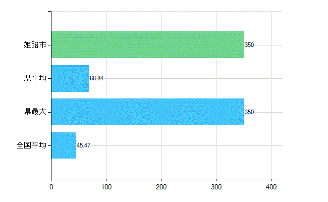 姫路市の診療科別歯科医師数：歯科(主たる)(人)