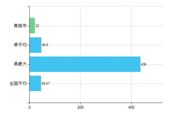 真庭市の診療科別歯科医師数：歯科(主たる)(人)