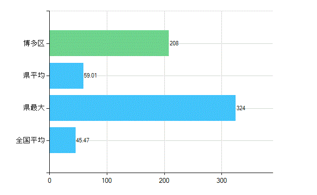 福岡市博多区の診療科別歯科医師数：歯科(主たる)(人)