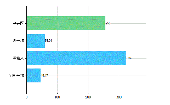 福岡市中央区の診療科別歯科医師数：歯科(主たる)(人)