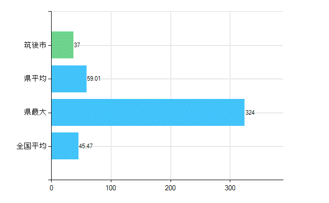 筑後市の診療科別歯科医師数：歯科(主たる)(人)