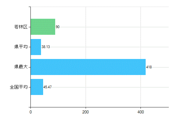 仙台市若林区の診療科別歯科医師数：歯科(主たる)(人)