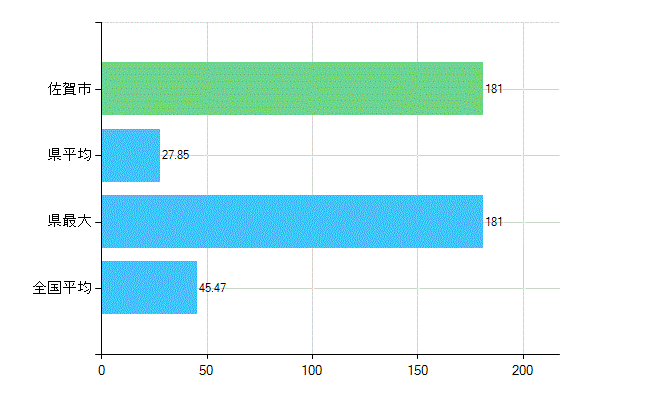 佐賀市の診療科別歯科医師数：歯科(主たる)(人)