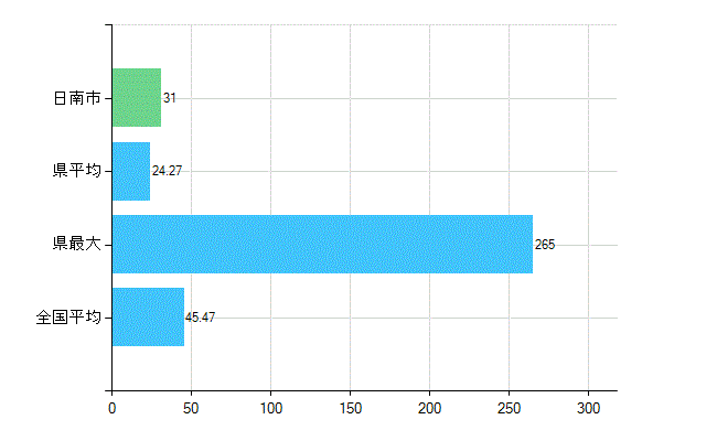 日南市の診療科別歯科医師数：歯科(主たる)(人)