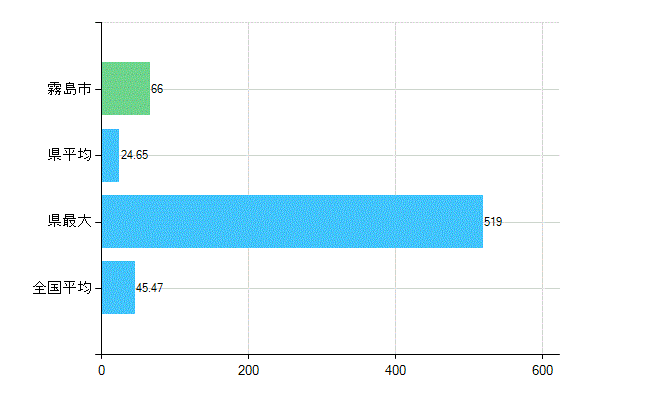 霧島市の診療科別歯科医師数：歯科(主たる)(人)