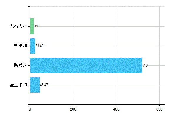 志布志市の診療科別歯科医師数：歯科(主たる)(人)