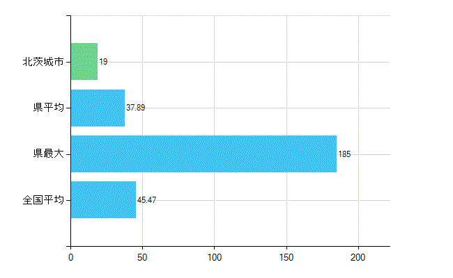 北茨城市の診療科別歯科医師数：歯科(主たる)(人)