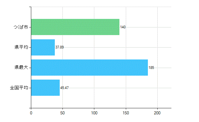 つくば市の診療科別歯科医師数：歯科(主たる)(人)