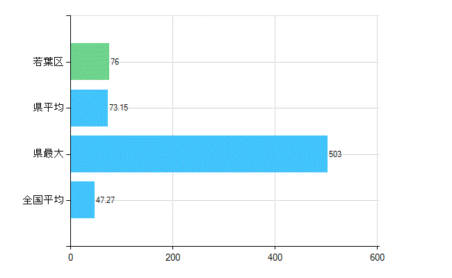 千葉市若葉区の診療科別歯科医師数：歯科(複数回答)(人)