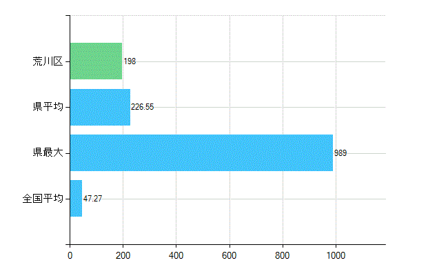 荒川区の診療科別歯科医師数：歯科(複数回答)(人)