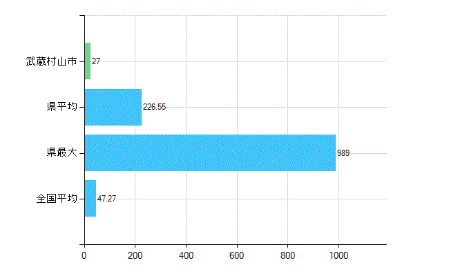 武蔵村山市の診療科別歯科医師数：歯科(複数回答)(人)