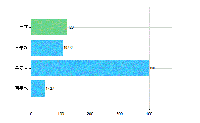 横浜市西区の診療科別歯科医師数：歯科(複数回答)(人)
