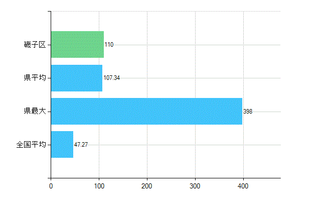 横浜市磯子区の診療科別歯科医師数：歯科(複数回答)(人)
