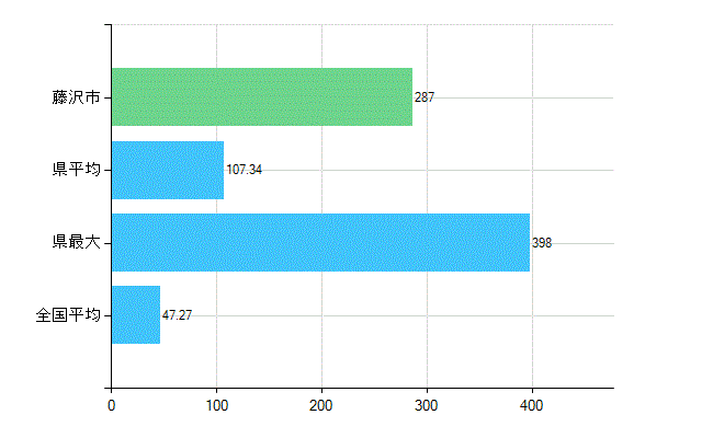 藤沢市の診療科別歯科医師数：歯科(複数回答)(人)
