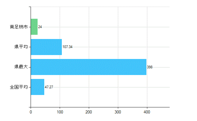 南足柄市の診療科別歯科医師数：歯科(複数回答)(人)
