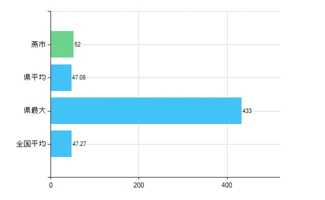 燕市の診療科別歯科医師数：歯科(複数回答)(人)