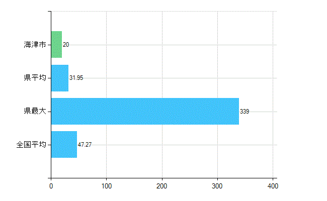 海津市の診療科別歯科医師数：歯科(複数回答)(人)