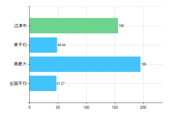 沼津市の診療科別歯科医師数：歯科(複数回答)(人)