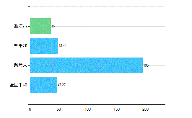 熱海市の診療科別歯科医師数：歯科(複数回答)(人)