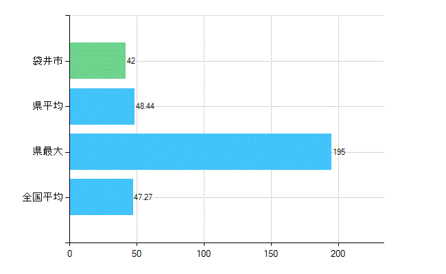 袋井市の診療科別歯科医師数：歯科(複数回答)(人)