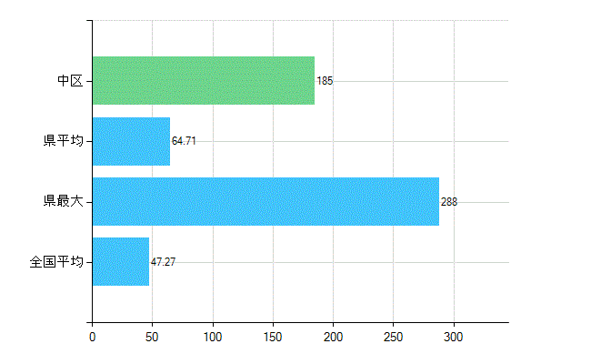 名古屋市中区の診療科別歯科医師数：歯科(複数回答)(人)