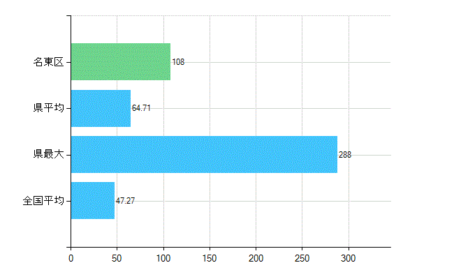 名古屋市名東区の診療科別歯科医師数：歯科(複数回答)(人)