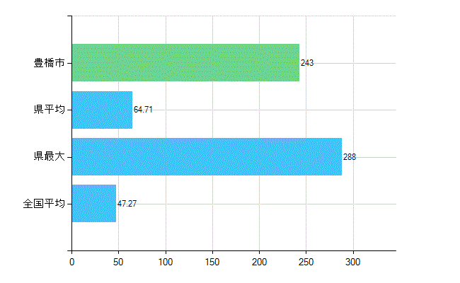 豊橋市の診療科別歯科医師数：歯科(複数回答)(人)