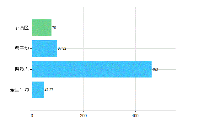 大阪市都島区の診療科別歯科医師数：歯科(複数回答)(人)