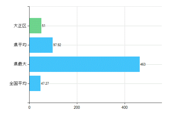 大阪市大正区の診療科別歯科医師数：歯科(複数回答)(人)