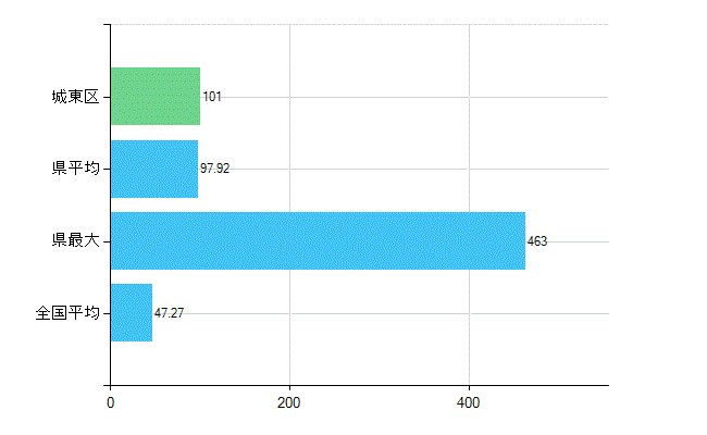 大阪市城東区の診療科別歯科医師数：歯科(複数回答)(人)