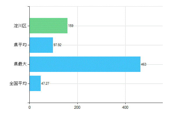大阪市淀川区の診療科別歯科医師数：歯科(複数回答)(人)