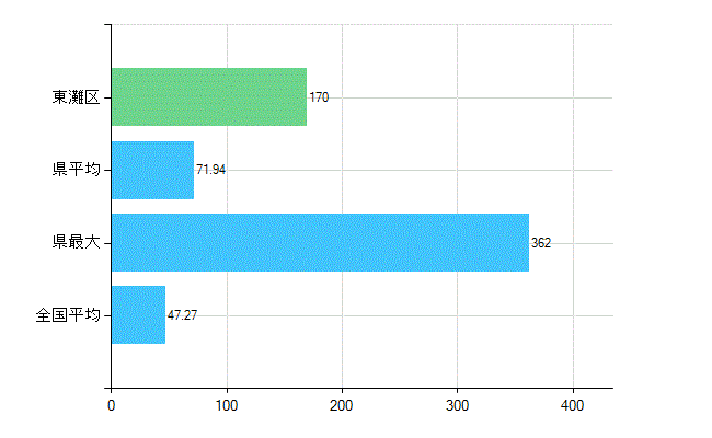 神戸市東灘区の診療科別歯科医師数：歯科(複数回答)(人)
