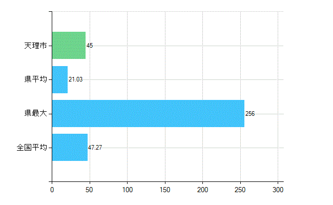 天理市の診療科別歯科医師数：歯科(複数回答)(人)