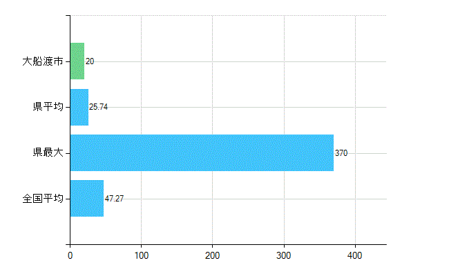 大船渡市の診療科別歯科医師数：歯科(複数回答)(人)
