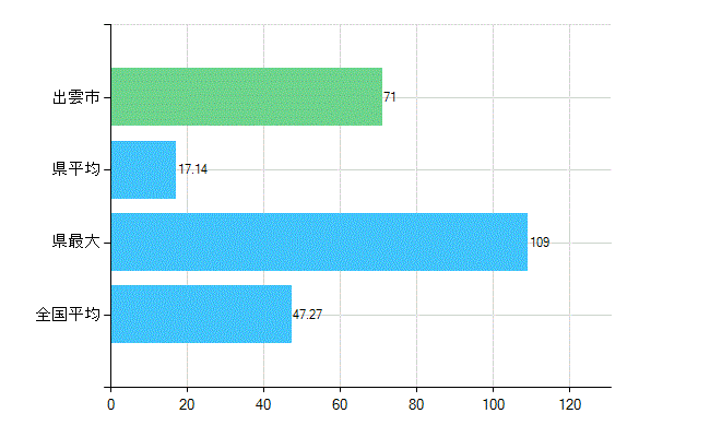 出雲市の診療科別歯科医師数：歯科(複数回答)(人)