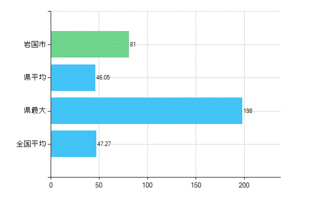 岩国市の診療科別歯科医師数：歯科(複数回答)(人)
