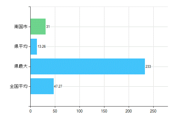 南国市の診療科別歯科医師数：歯科(複数回答)(人)