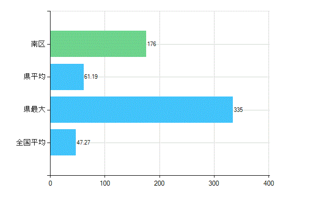 福岡市南区の診療科別歯科医師数：歯科(複数回答)(人)