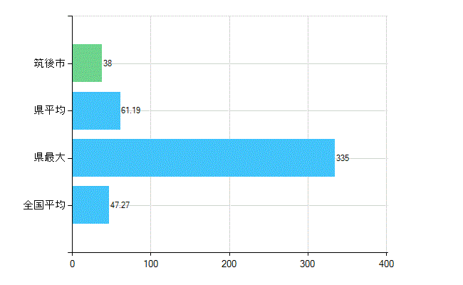 筑後市の診療科別歯科医師数：歯科(複数回答)(人)